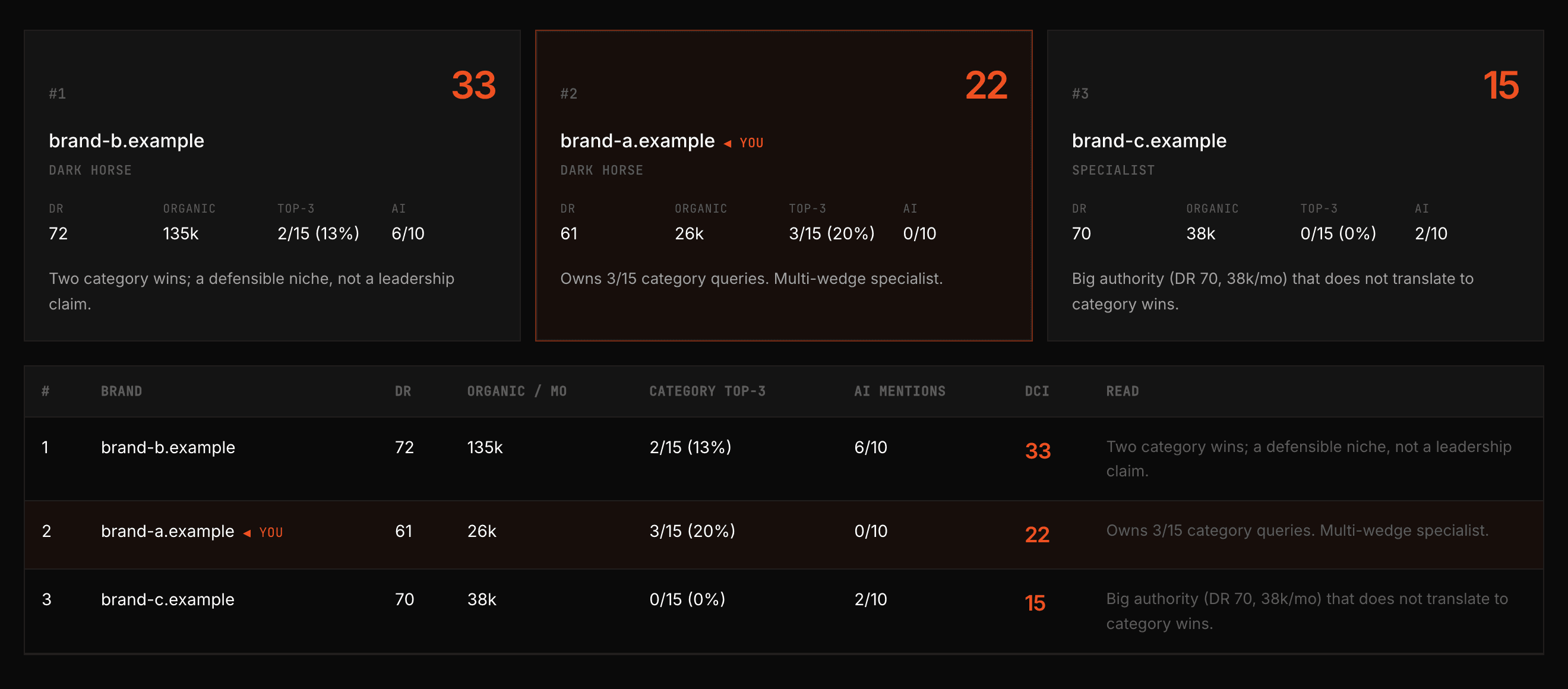 Scorecard